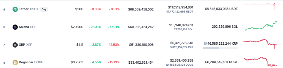 Solana ve XRP piyasa değeri 